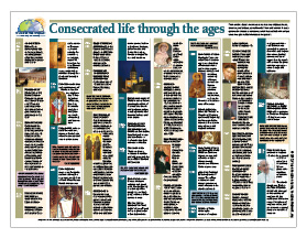 Consecrated Life Timeline