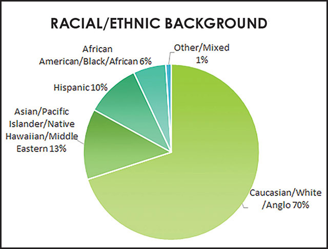 Racial/ethnic background breakdown from NRVC infographic