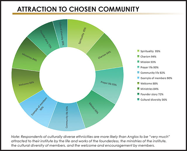 Attraction to chosen community breakdown from NRVC infographic